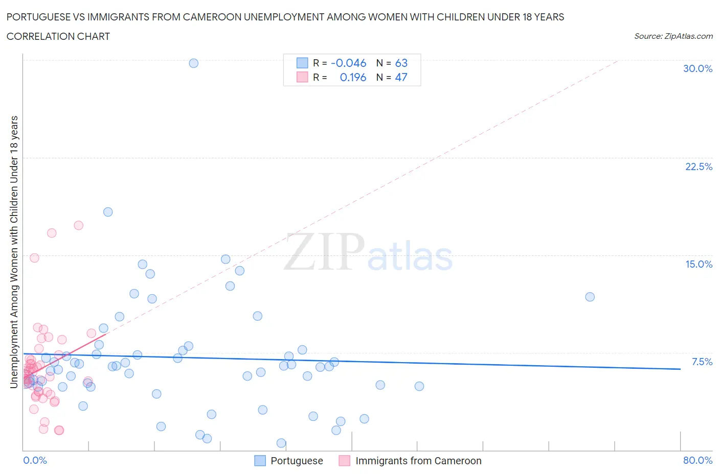 Portuguese vs Immigrants from Cameroon Unemployment Among Women with Children Under 18 years