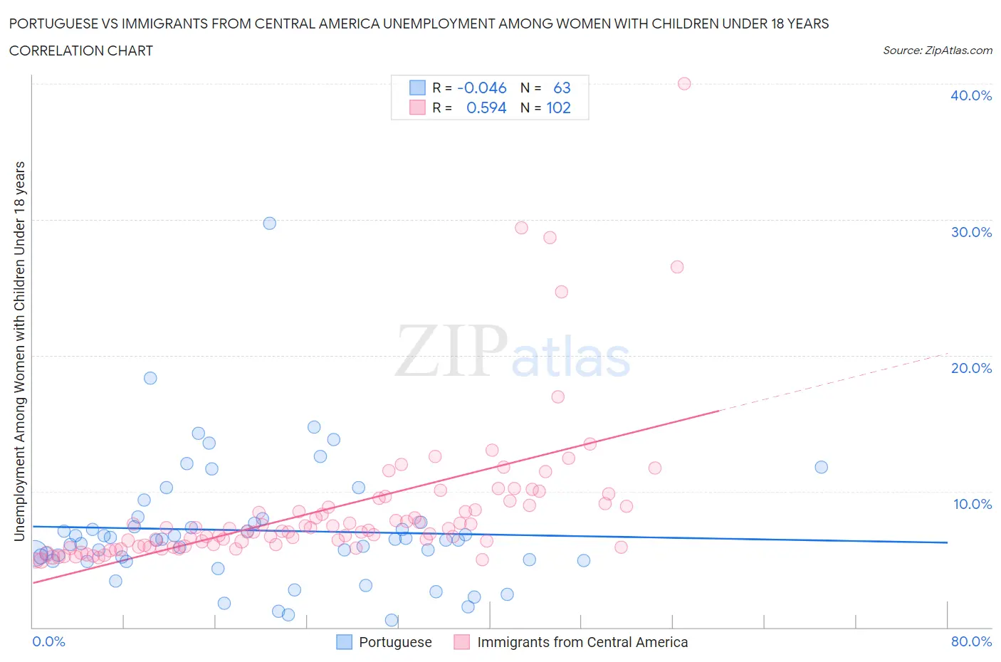 Portuguese vs Immigrants from Central America Unemployment Among Women with Children Under 18 years