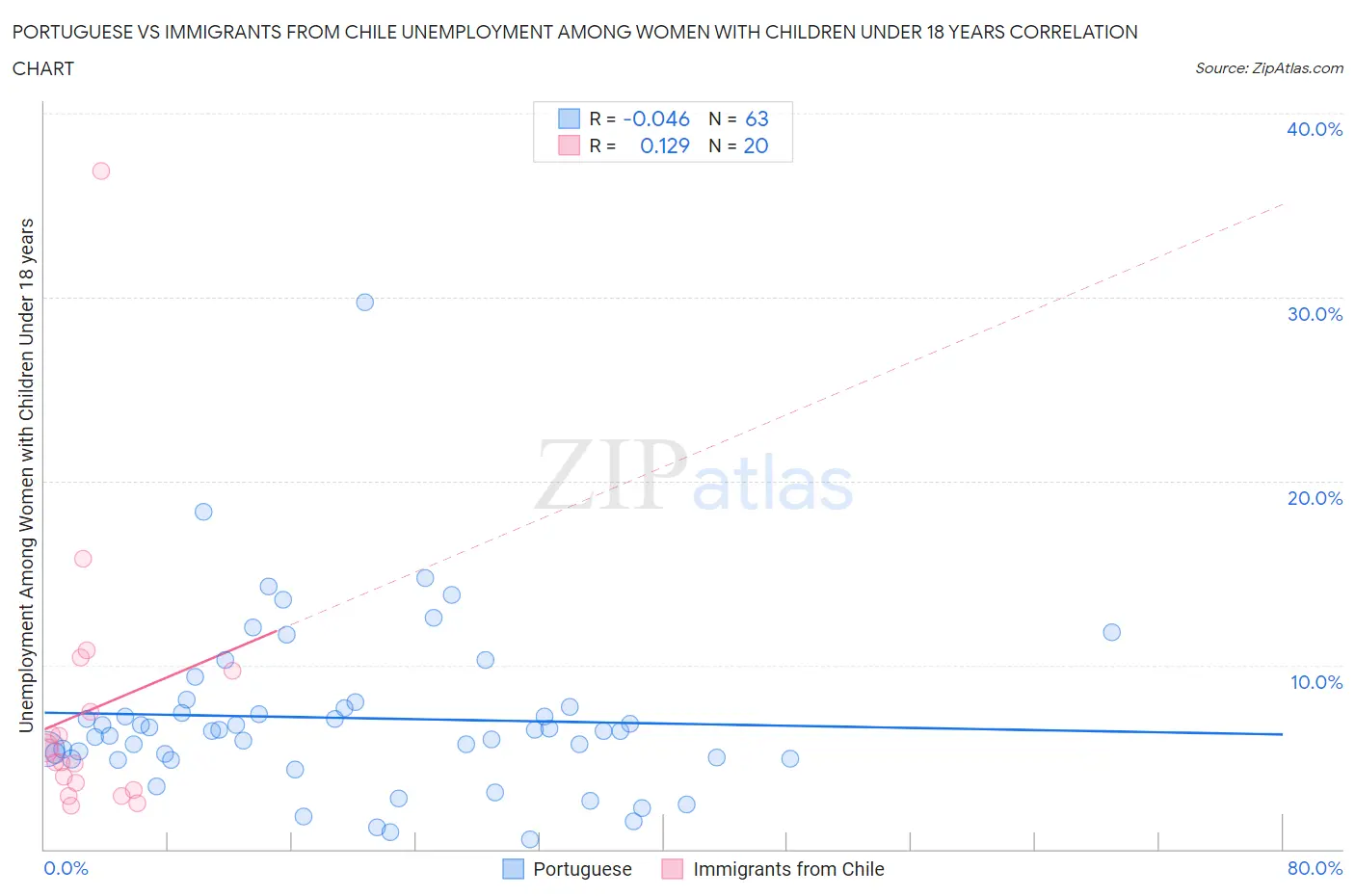 Portuguese vs Immigrants from Chile Unemployment Among Women with Children Under 18 years