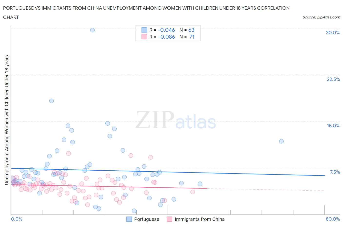 Portuguese vs Immigrants from China Unemployment Among Women with Children Under 18 years