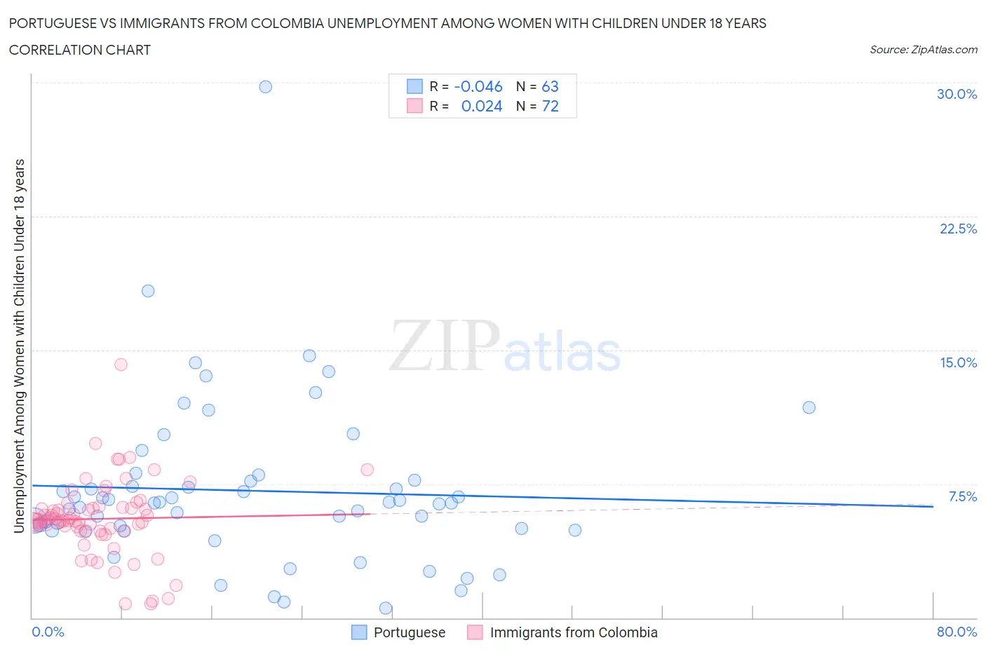 Portuguese vs Immigrants from Colombia Unemployment Among Women with Children Under 18 years