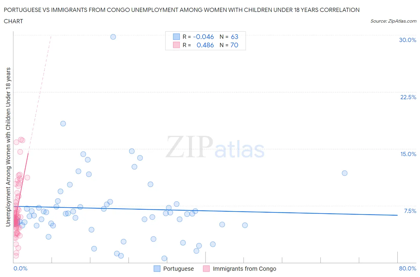 Portuguese vs Immigrants from Congo Unemployment Among Women with Children Under 18 years