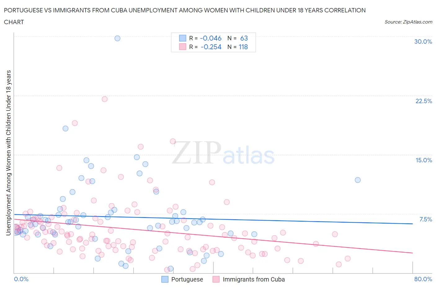 Portuguese vs Immigrants from Cuba Unemployment Among Women with Children Under 18 years