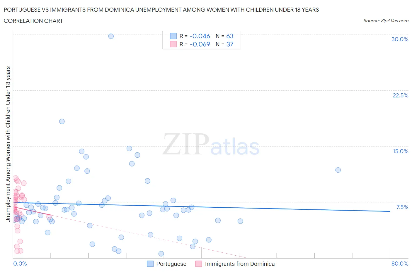 Portuguese vs Immigrants from Dominica Unemployment Among Women with Children Under 18 years