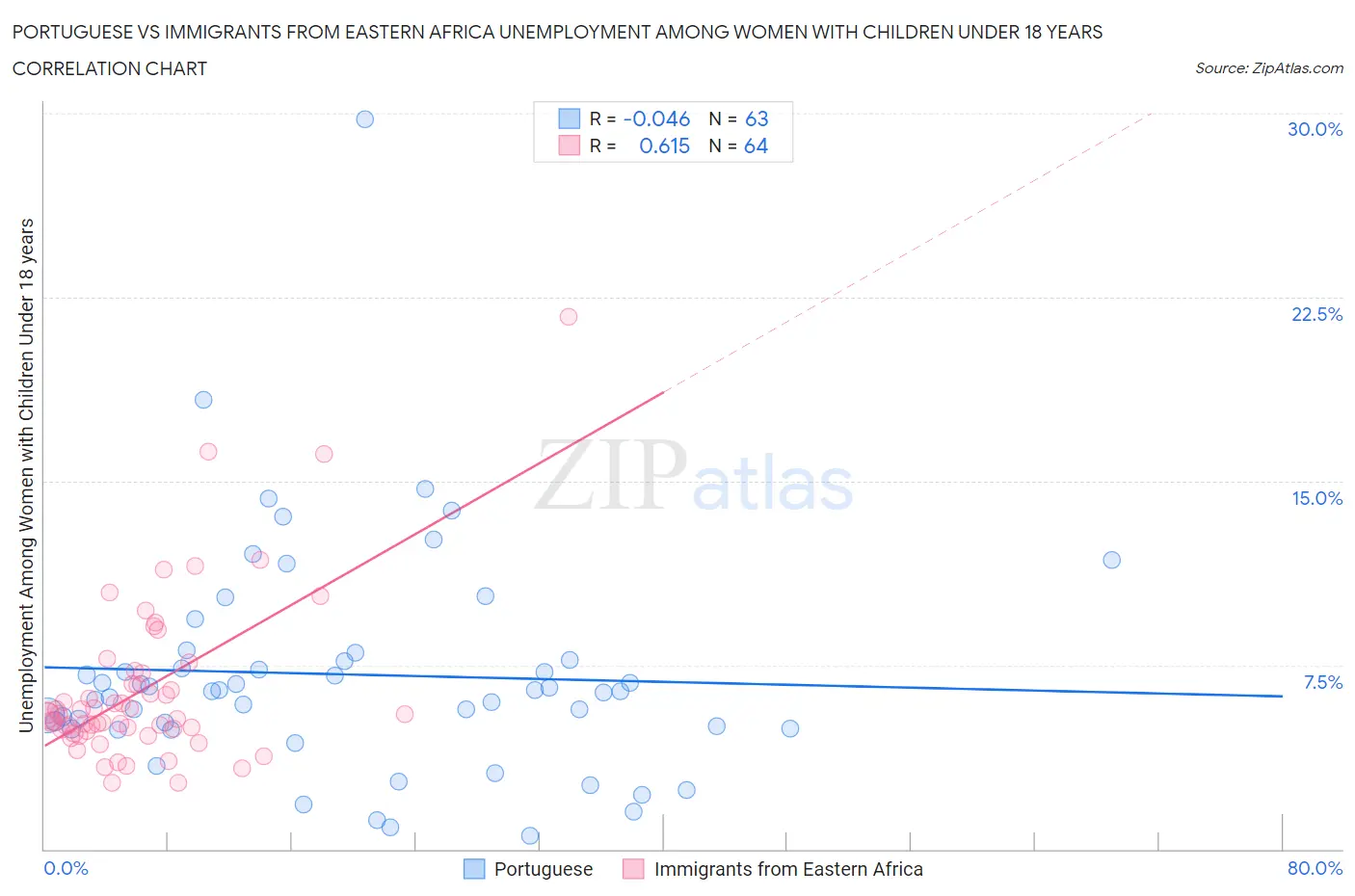 Portuguese vs Immigrants from Eastern Africa Unemployment Among Women with Children Under 18 years