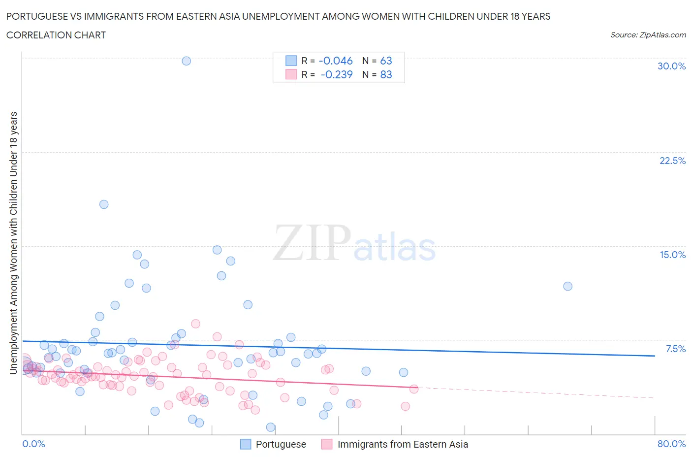 Portuguese vs Immigrants from Eastern Asia Unemployment Among Women with Children Under 18 years