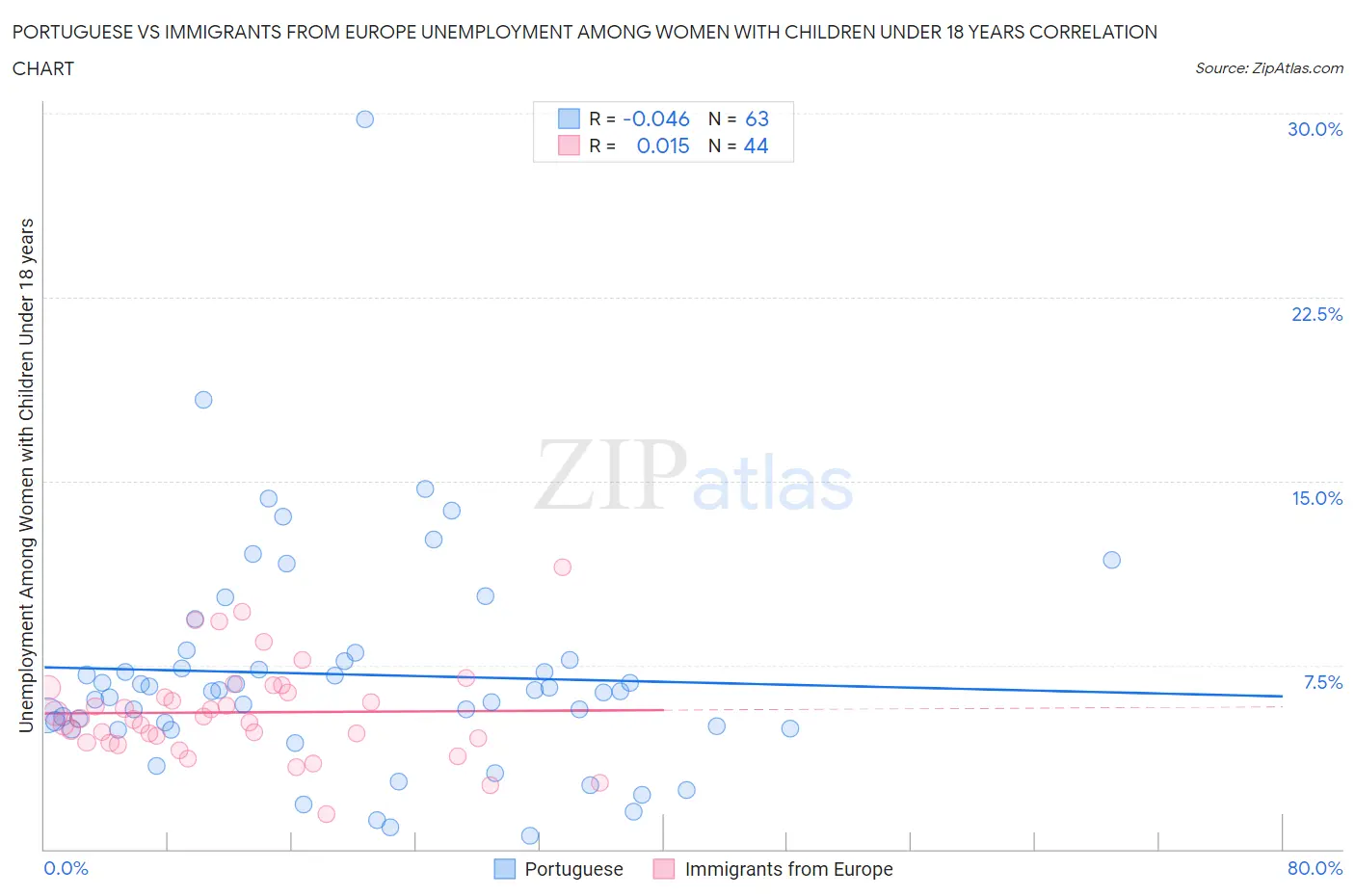 Portuguese vs Immigrants from Europe Unemployment Among Women with Children Under 18 years