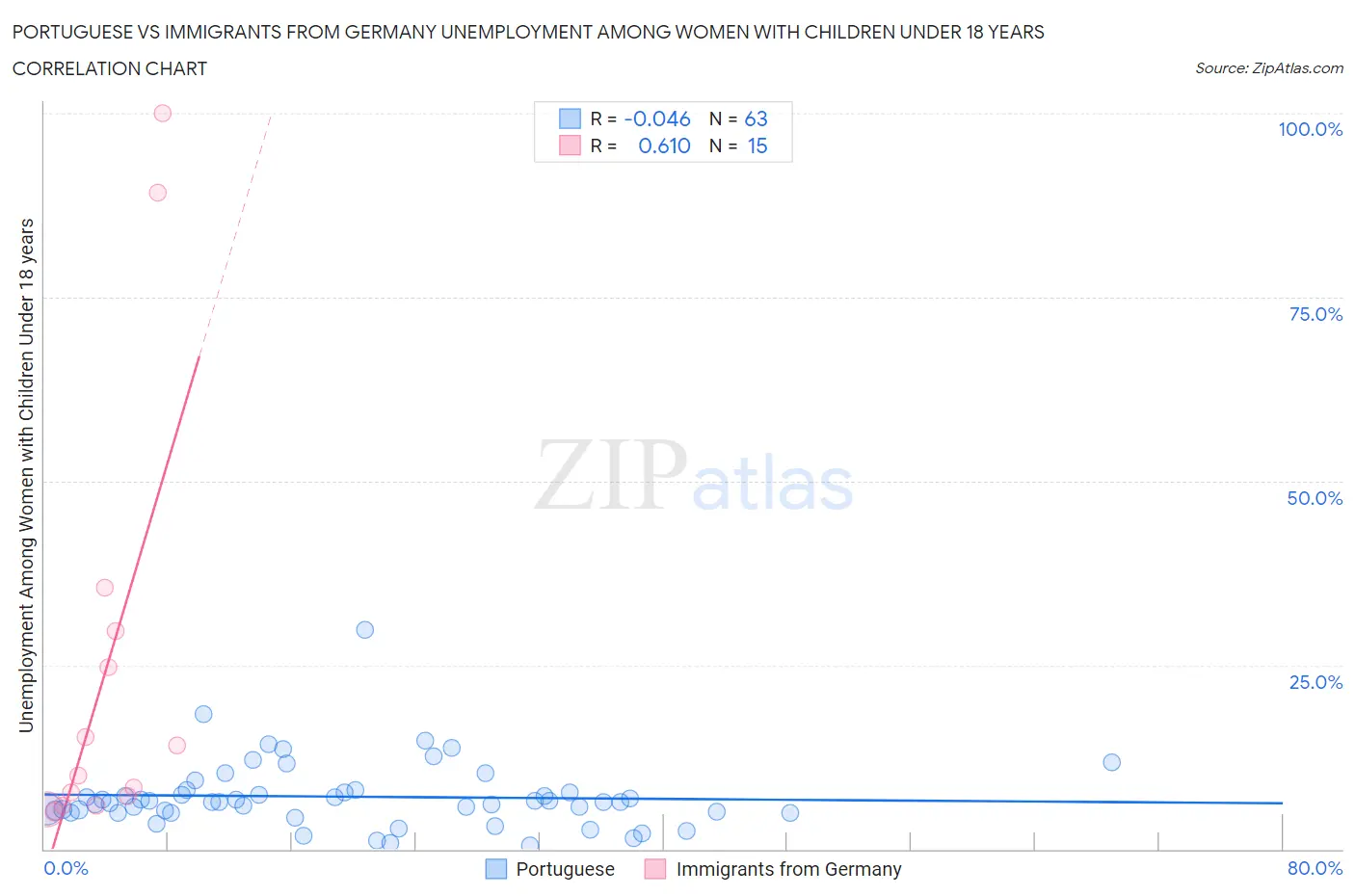 Portuguese vs Immigrants from Germany Unemployment Among Women with Children Under 18 years