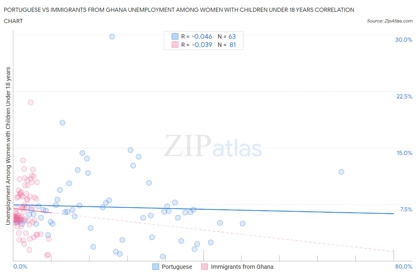 Portuguese vs Immigrants from Ghana Unemployment Among Women with Children Under 18 years