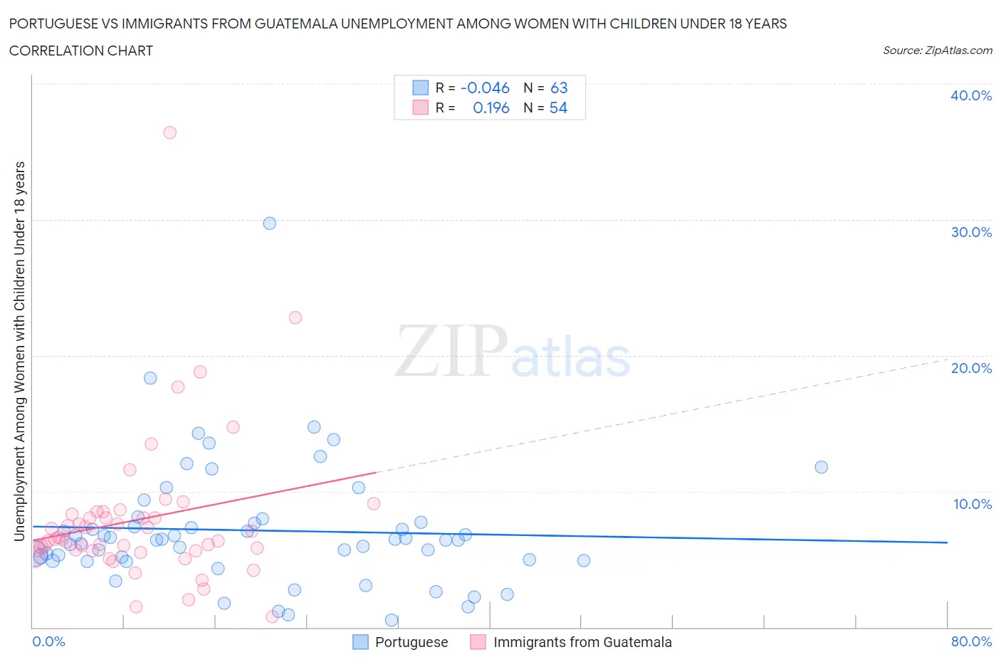 Portuguese vs Immigrants from Guatemala Unemployment Among Women with Children Under 18 years
