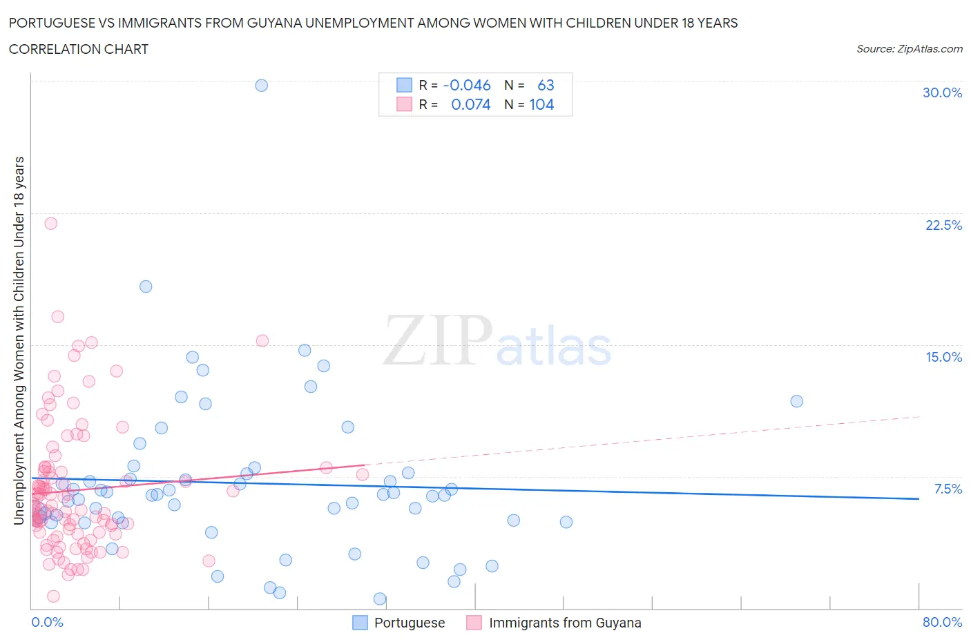 Portuguese vs Immigrants from Guyana Unemployment Among Women with Children Under 18 years