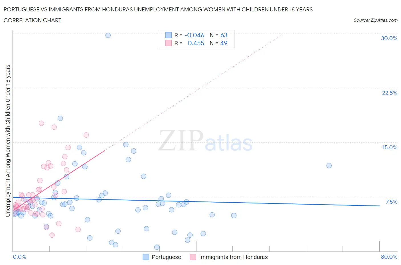 Portuguese vs Immigrants from Honduras Unemployment Among Women with Children Under 18 years