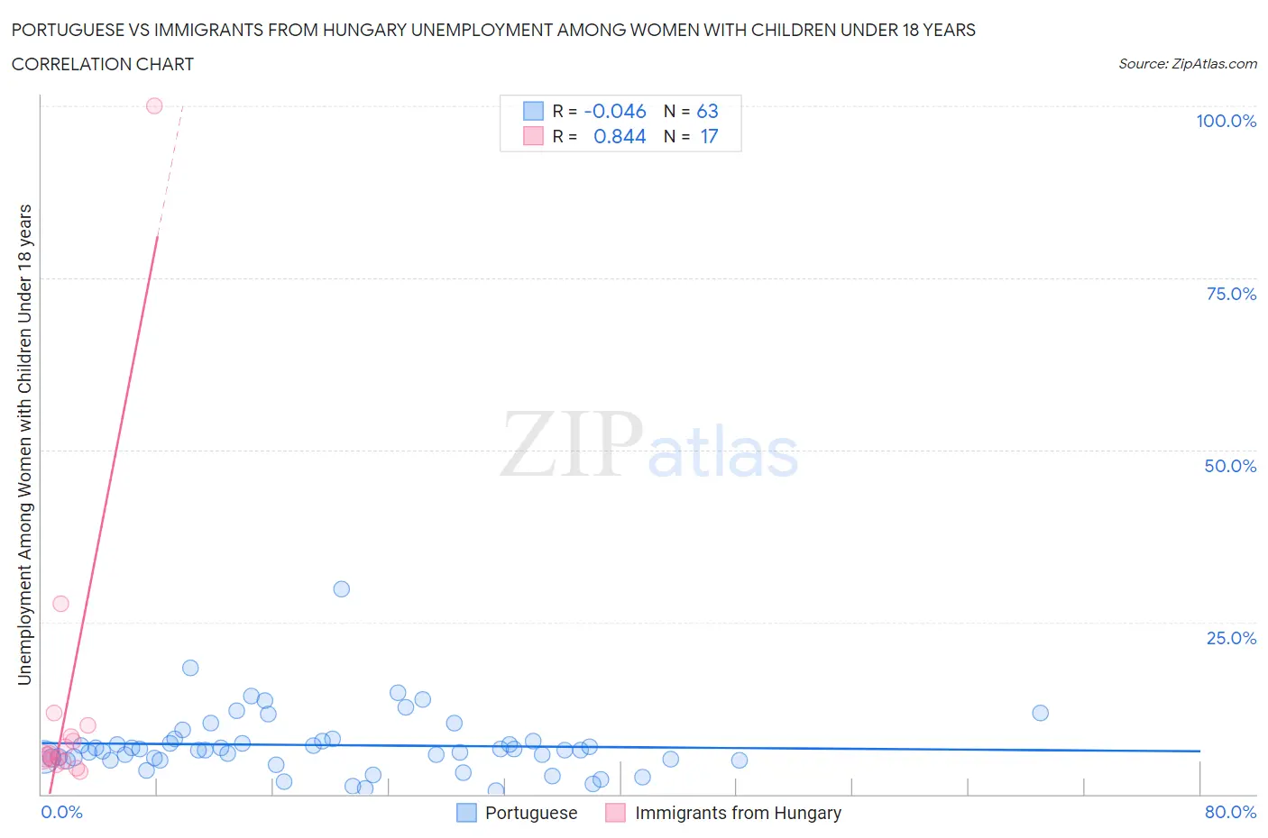 Portuguese vs Immigrants from Hungary Unemployment Among Women with Children Under 18 years
