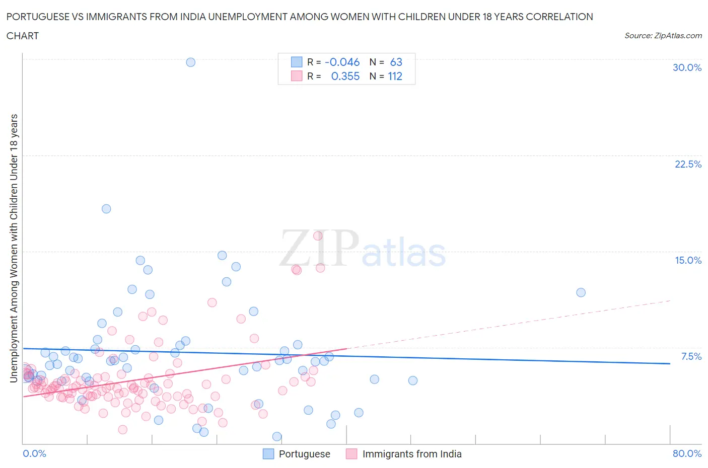 Portuguese vs Immigrants from India Unemployment Among Women with Children Under 18 years