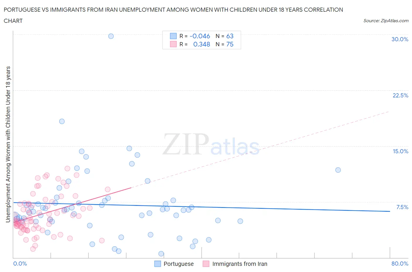 Portuguese vs Immigrants from Iran Unemployment Among Women with Children Under 18 years