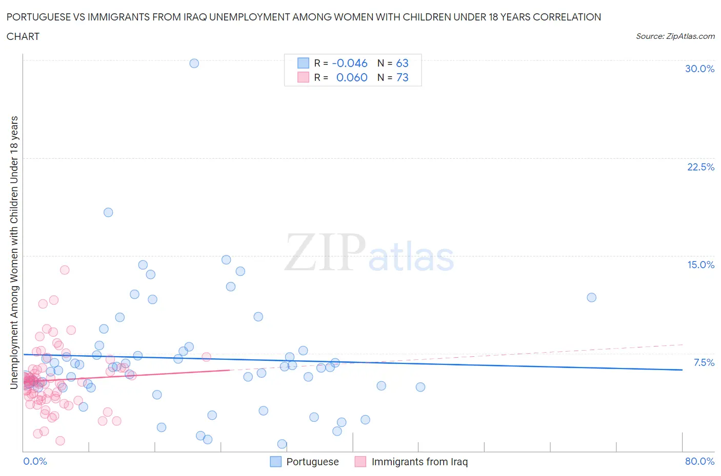 Portuguese vs Immigrants from Iraq Unemployment Among Women with Children Under 18 years