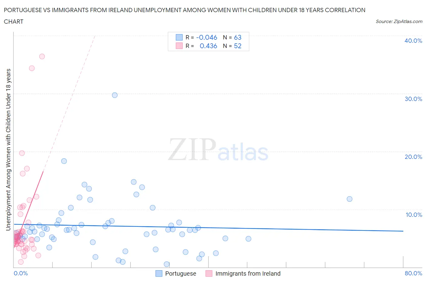 Portuguese vs Immigrants from Ireland Unemployment Among Women with Children Under 18 years