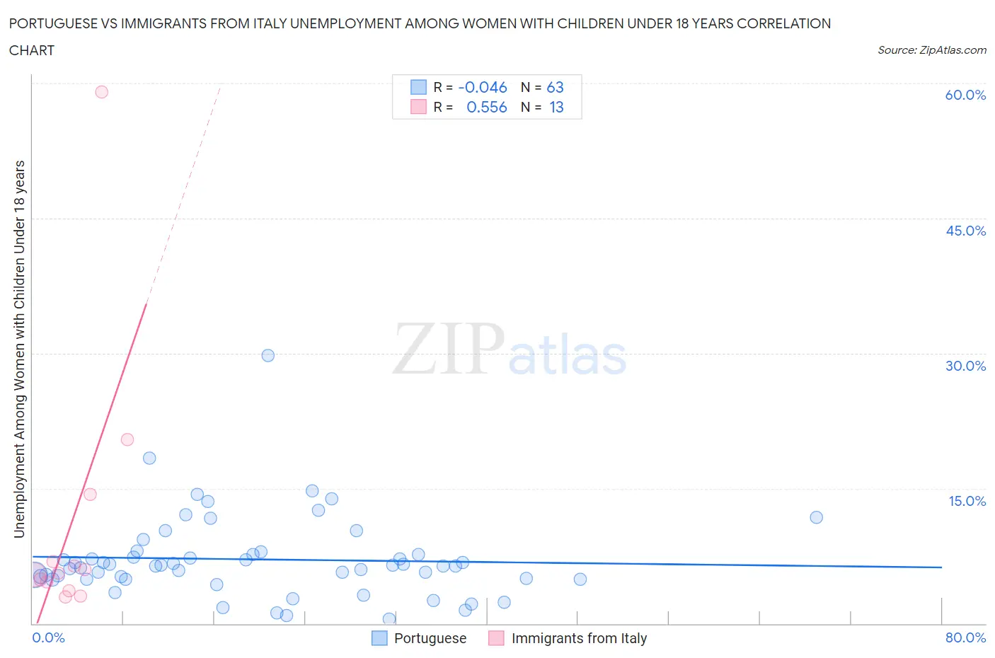Portuguese vs Immigrants from Italy Unemployment Among Women with Children Under 18 years