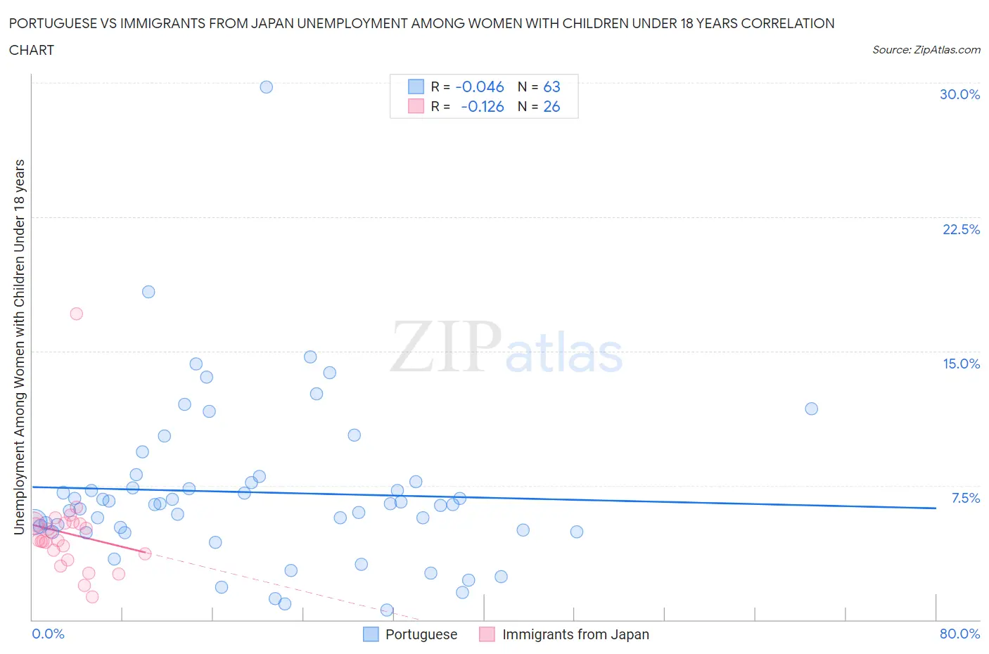 Portuguese vs Immigrants from Japan Unemployment Among Women with Children Under 18 years