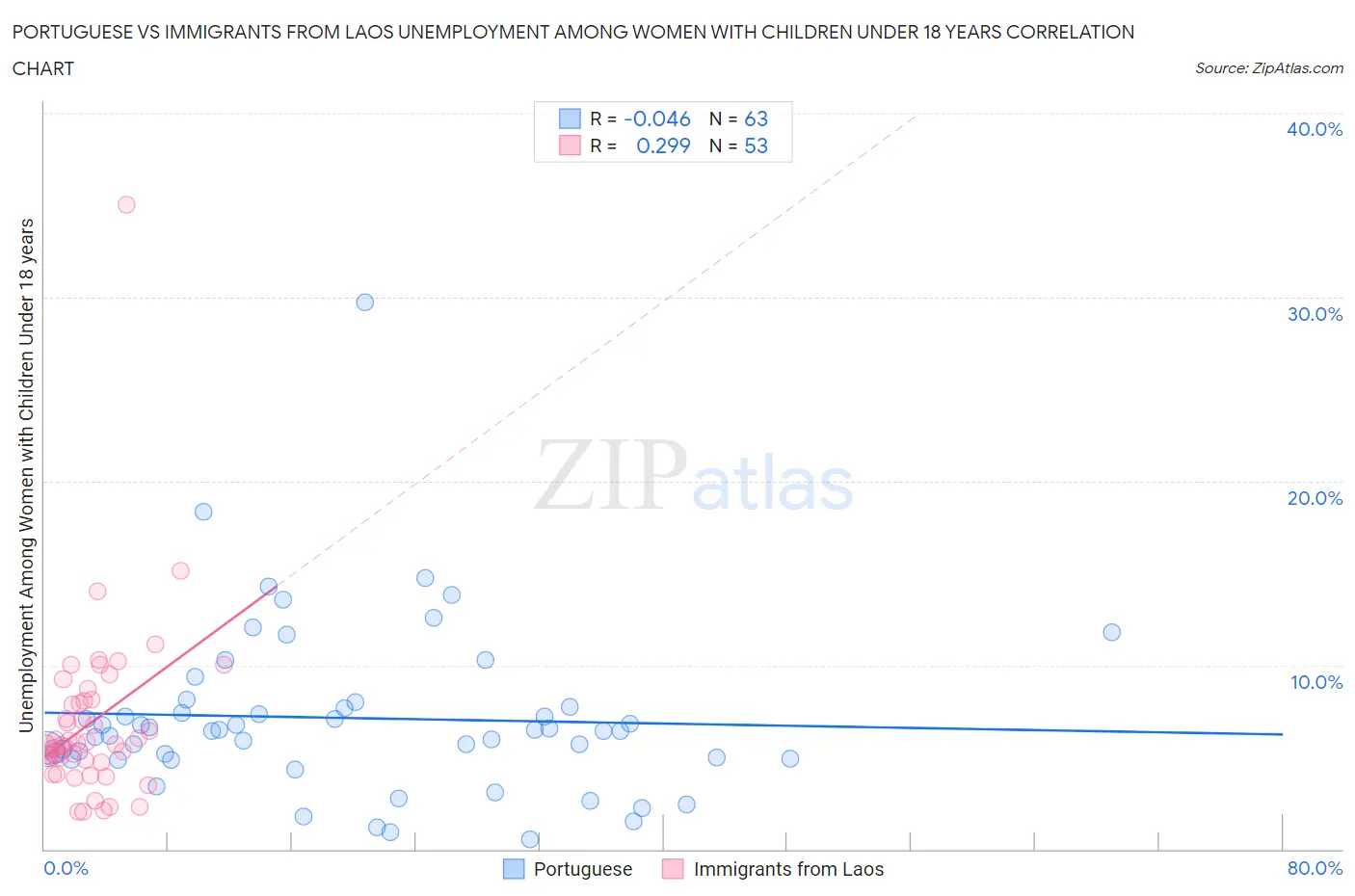 Portuguese vs Immigrants from Laos Unemployment Among Women with Children Under 18 years