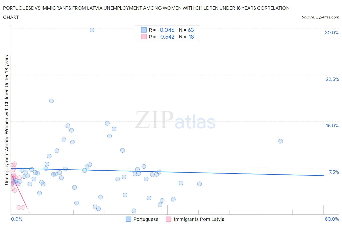 Portuguese vs Immigrants from Latvia Unemployment Among Women with Children Under 18 years