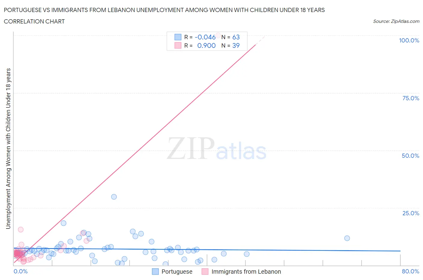 Portuguese vs Immigrants from Lebanon Unemployment Among Women with Children Under 18 years