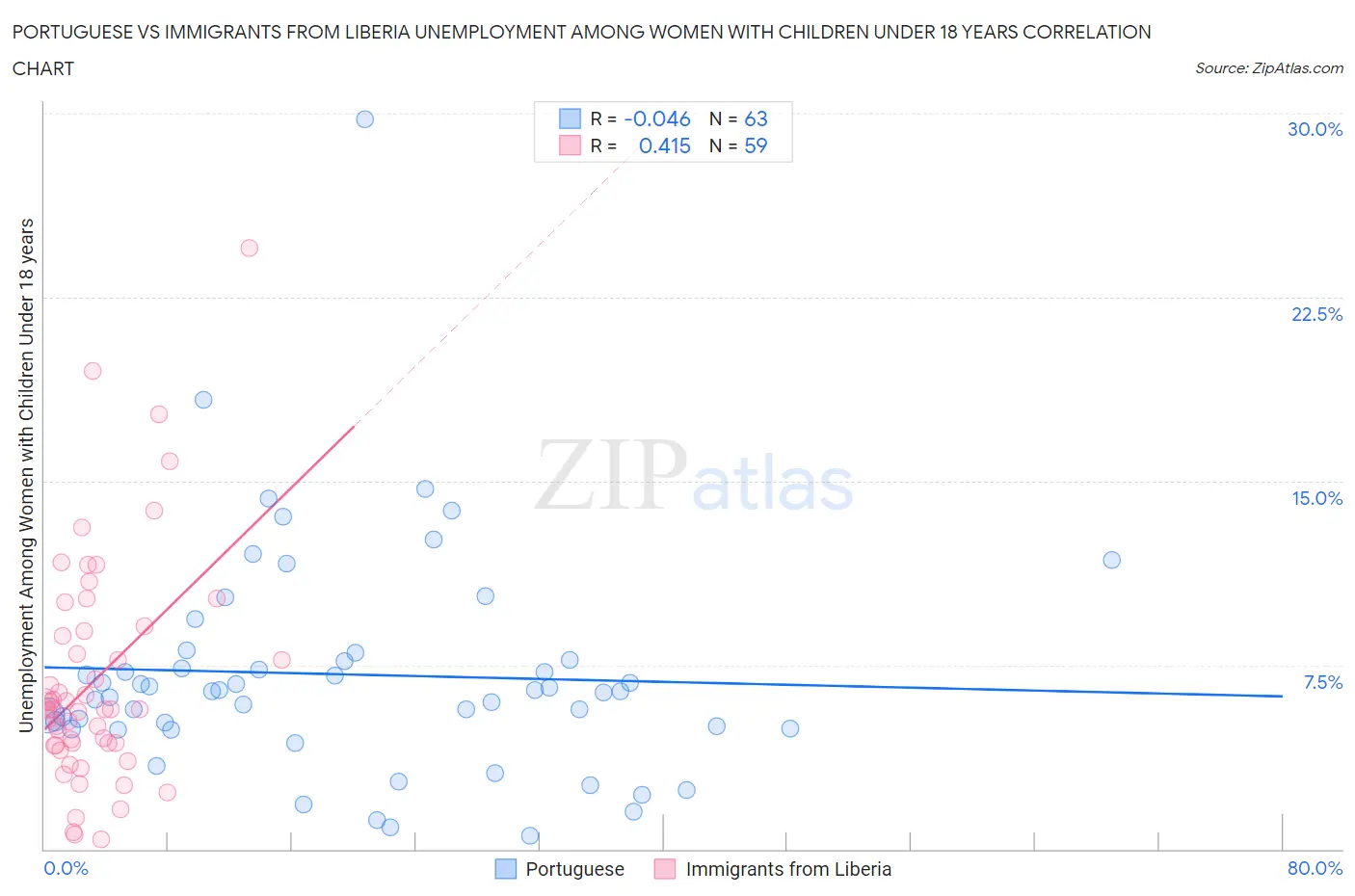 Portuguese vs Immigrants from Liberia Unemployment Among Women with Children Under 18 years