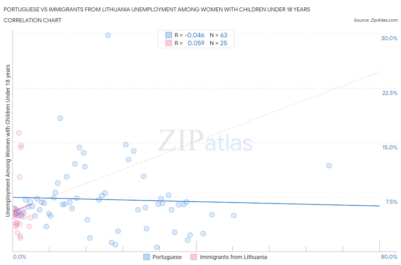 Portuguese vs Immigrants from Lithuania Unemployment Among Women with Children Under 18 years