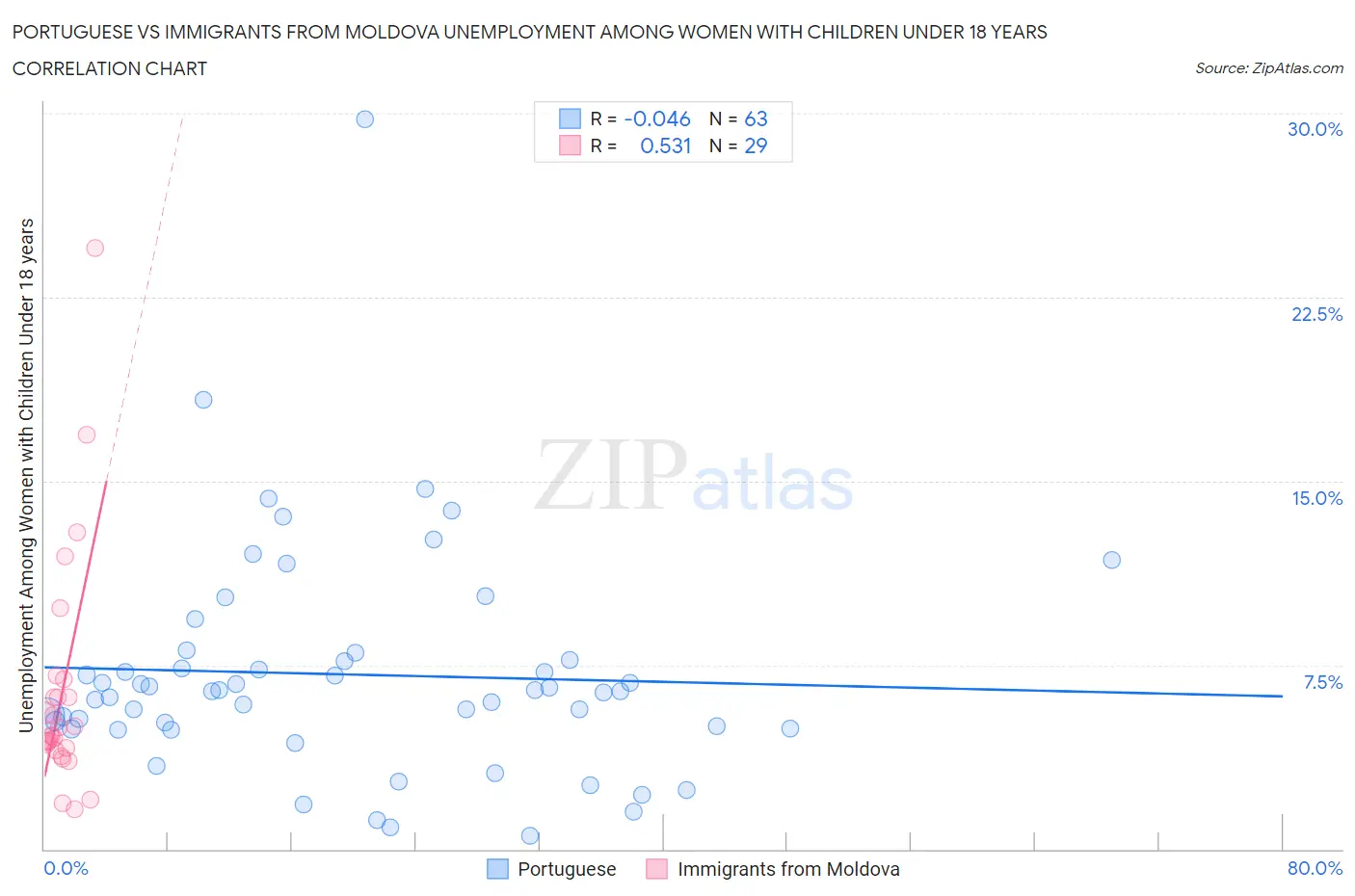 Portuguese vs Immigrants from Moldova Unemployment Among Women with Children Under 18 years