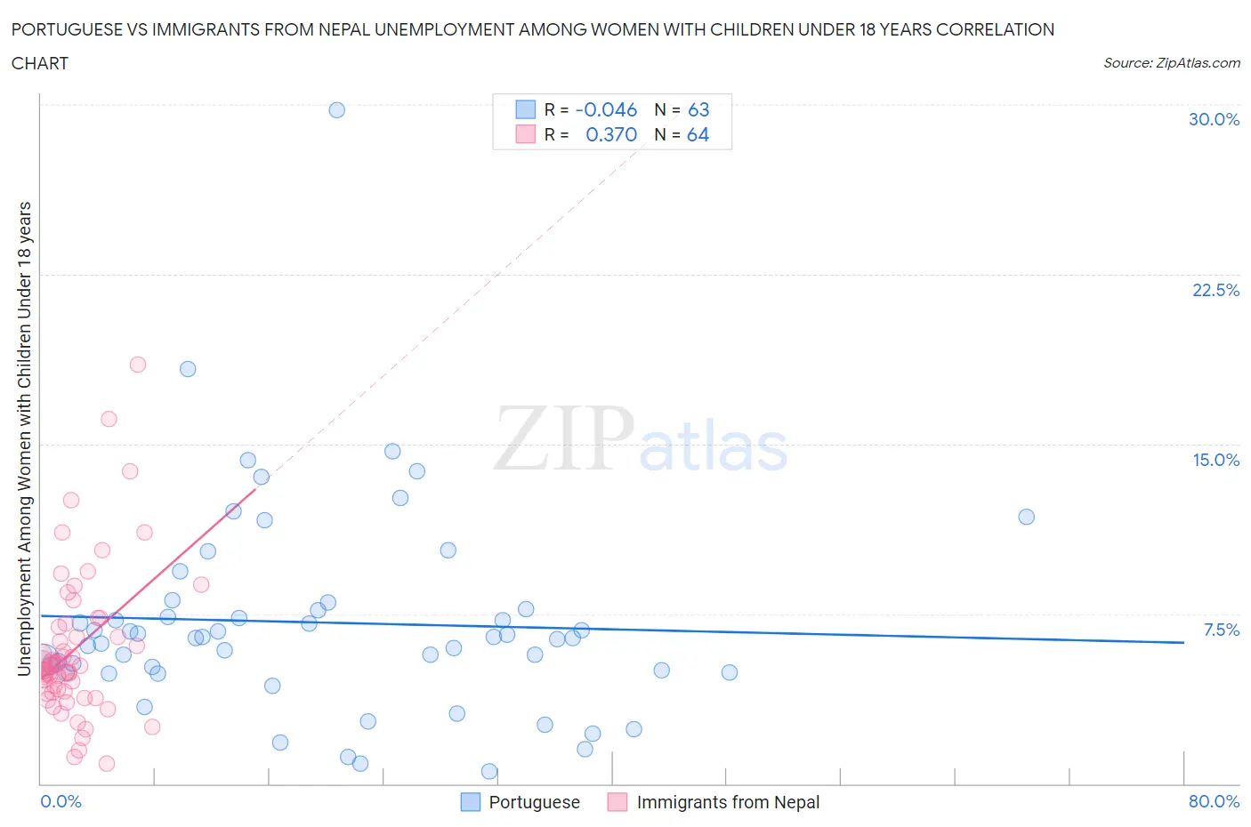 Portuguese vs Immigrants from Nepal Unemployment Among Women with Children Under 18 years