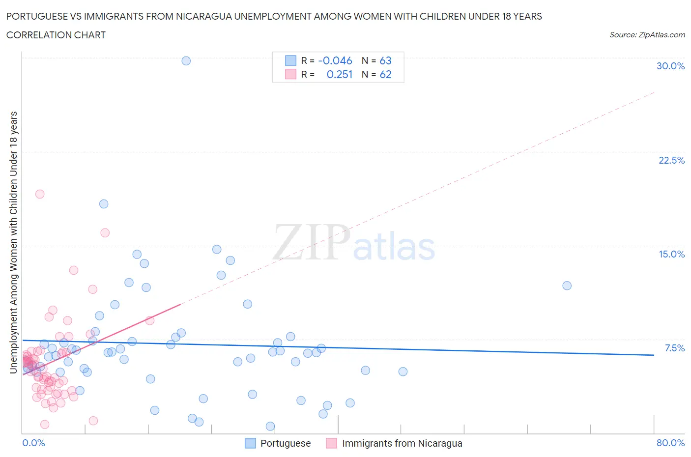 Portuguese vs Immigrants from Nicaragua Unemployment Among Women with Children Under 18 years