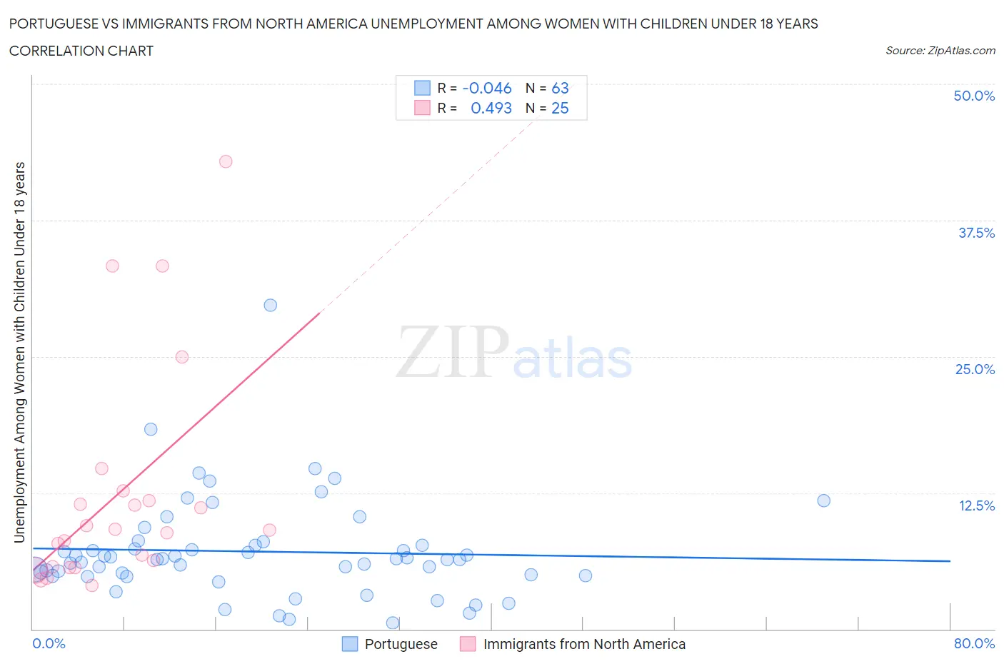 Portuguese vs Immigrants from North America Unemployment Among Women with Children Under 18 years
