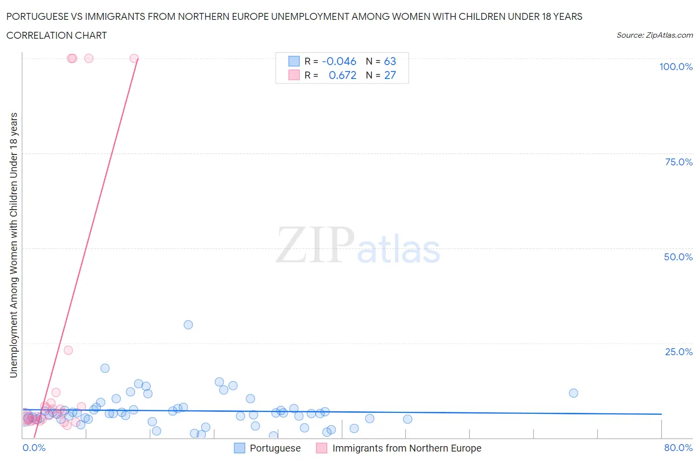 Portuguese vs Immigrants from Northern Europe Unemployment Among Women with Children Under 18 years