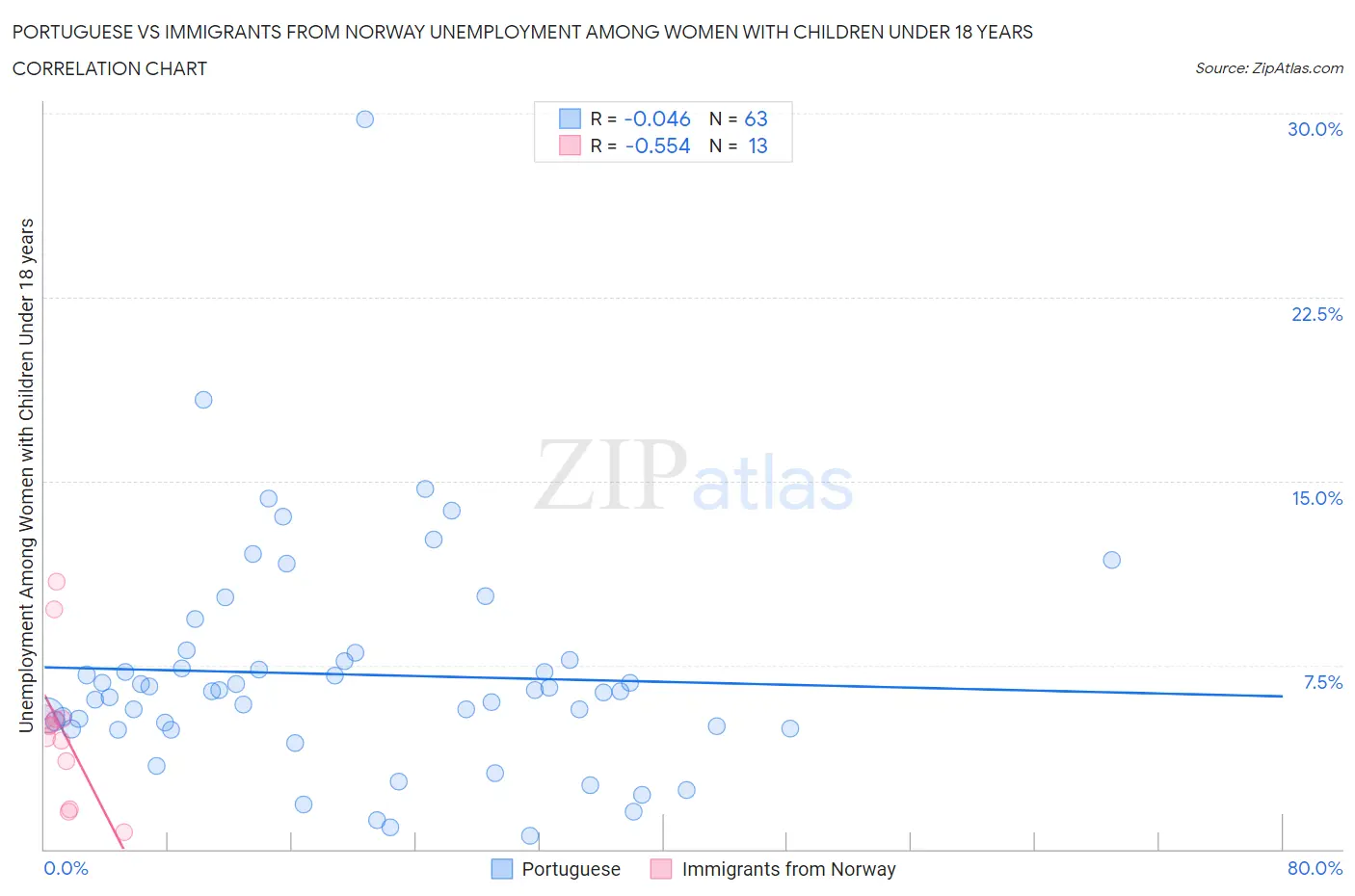 Portuguese vs Immigrants from Norway Unemployment Among Women with Children Under 18 years