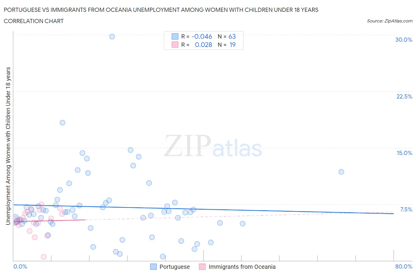Portuguese vs Immigrants from Oceania Unemployment Among Women with Children Under 18 years