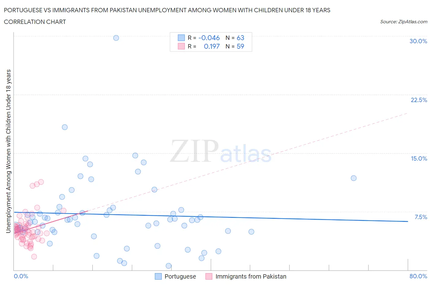 Portuguese vs Immigrants from Pakistan Unemployment Among Women with Children Under 18 years