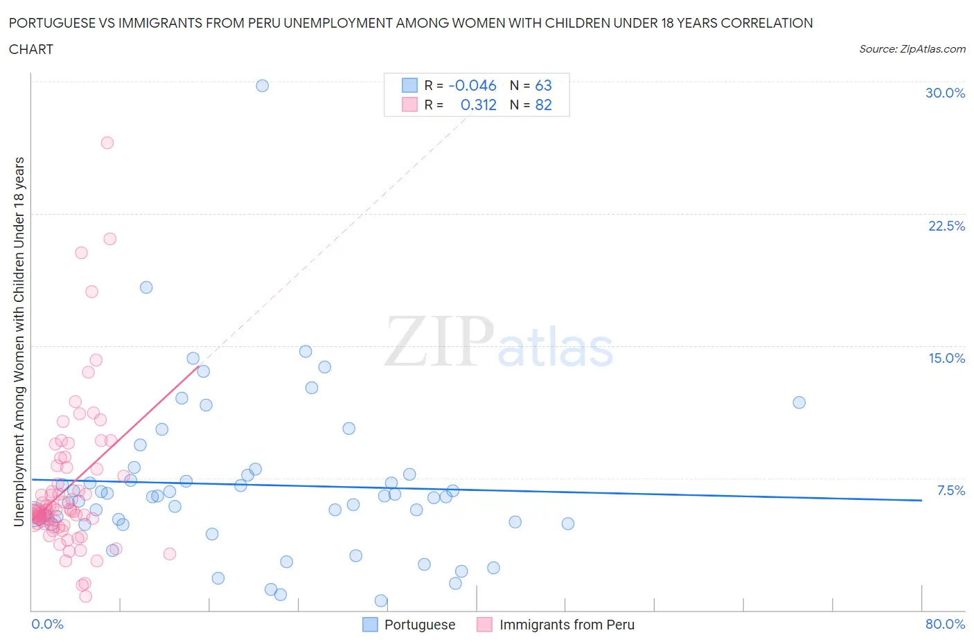 Portuguese vs Immigrants from Peru Unemployment Among Women with Children Under 18 years