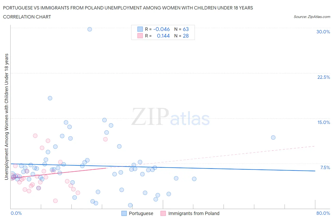 Portuguese vs Immigrants from Poland Unemployment Among Women with Children Under 18 years