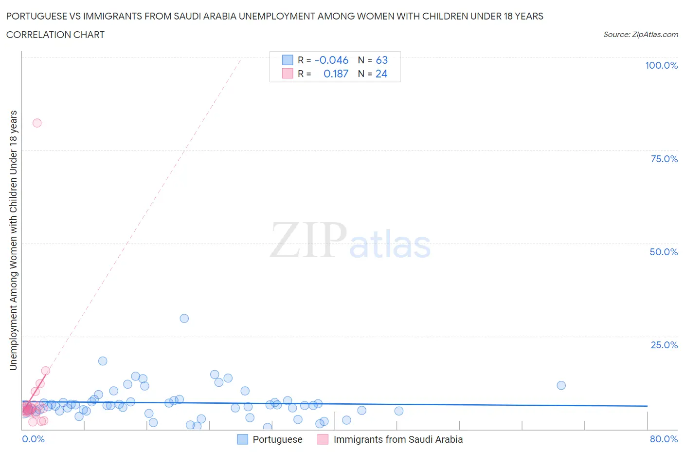 Portuguese vs Immigrants from Saudi Arabia Unemployment Among Women with Children Under 18 years