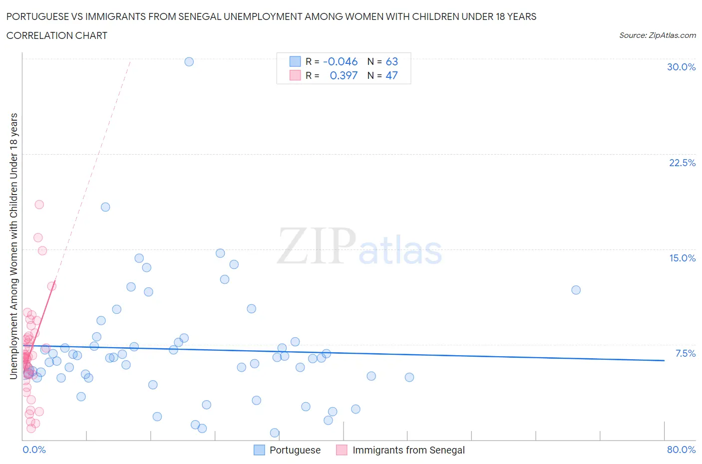 Portuguese vs Immigrants from Senegal Unemployment Among Women with Children Under 18 years