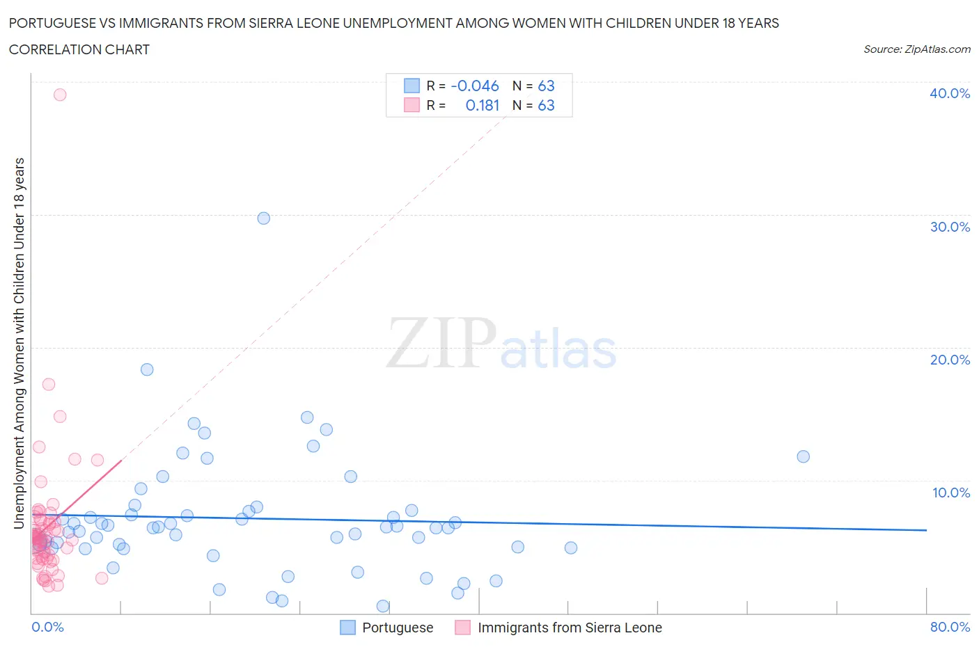 Portuguese vs Immigrants from Sierra Leone Unemployment Among Women with Children Under 18 years