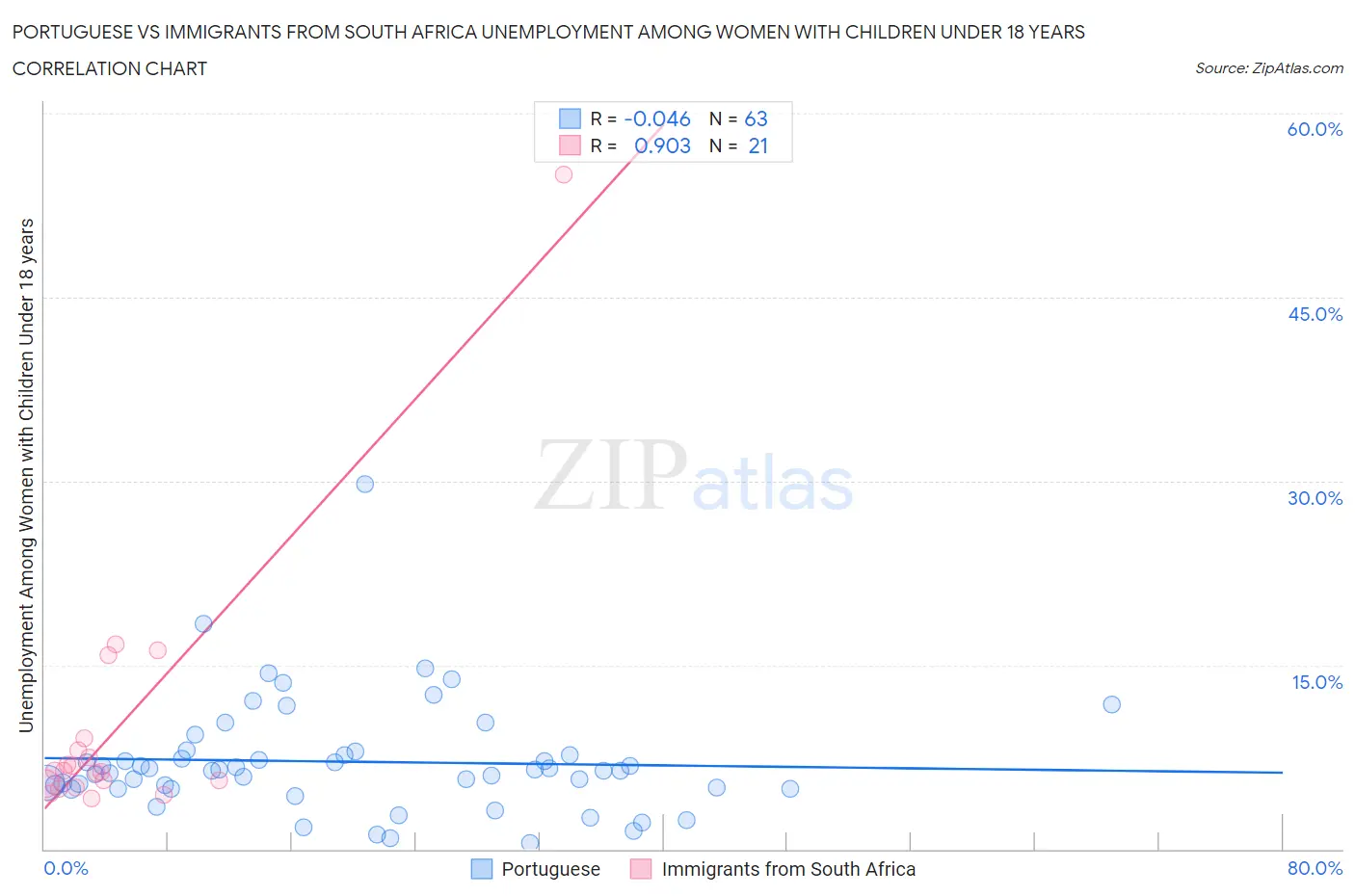 Portuguese vs Immigrants from South Africa Unemployment Among Women with Children Under 18 years
