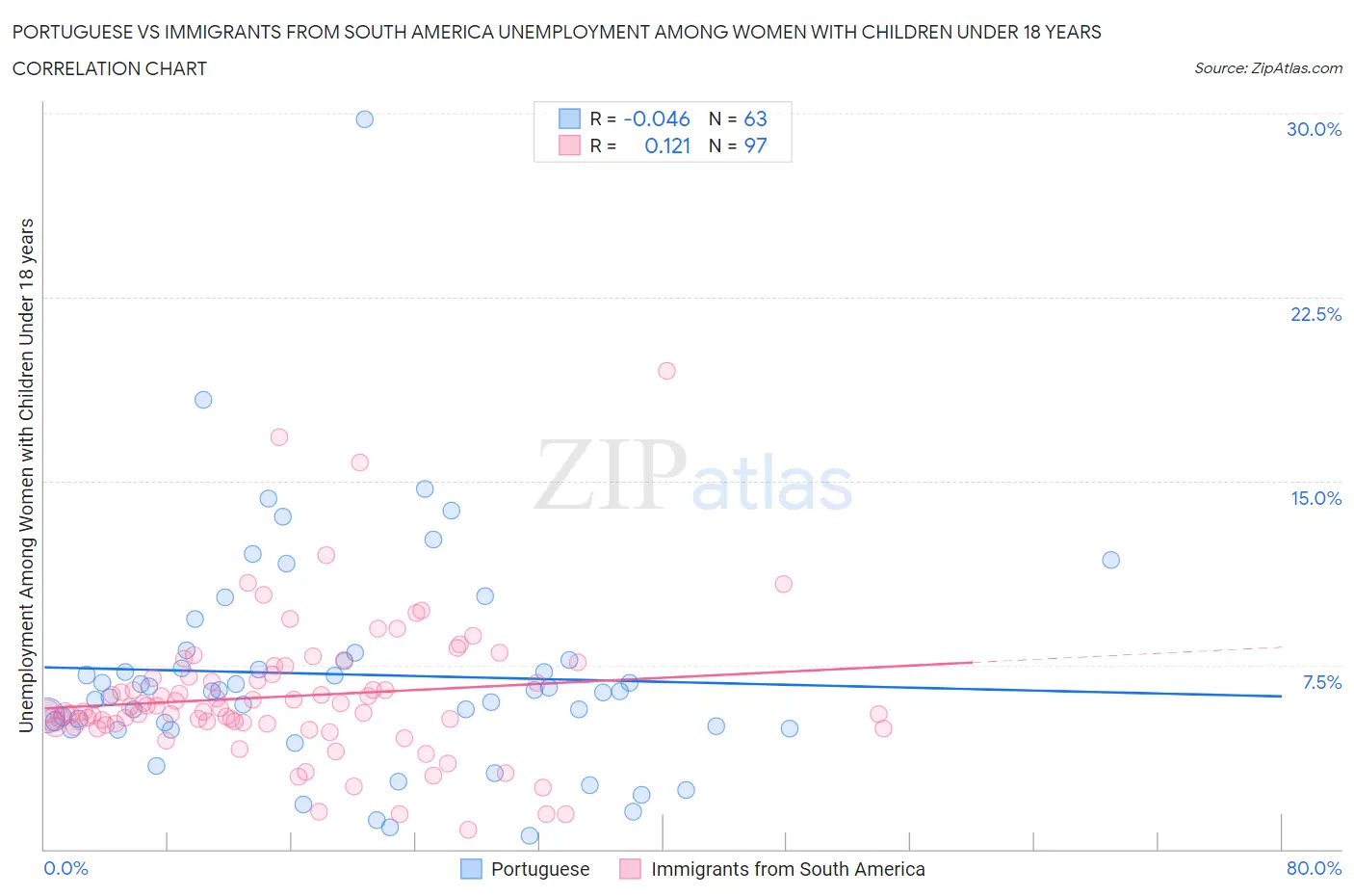Portuguese vs Immigrants from South America Unemployment Among Women with Children Under 18 years