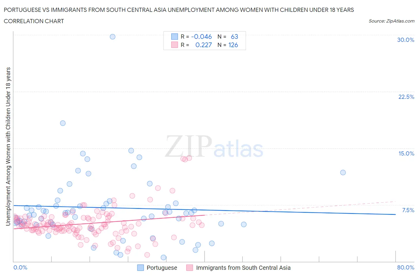 Portuguese vs Immigrants from South Central Asia Unemployment Among Women with Children Under 18 years