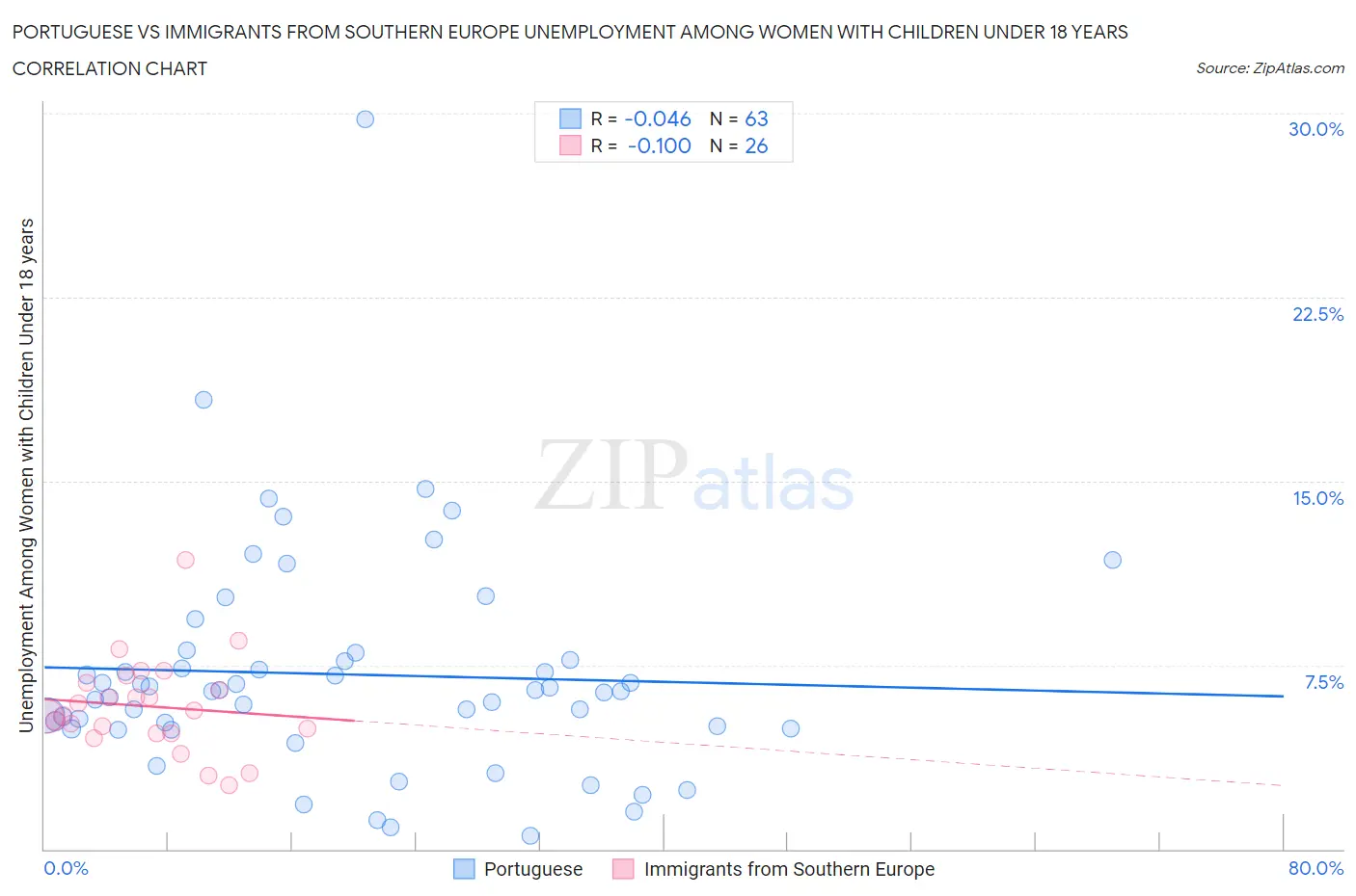 Portuguese vs Immigrants from Southern Europe Unemployment Among Women with Children Under 18 years