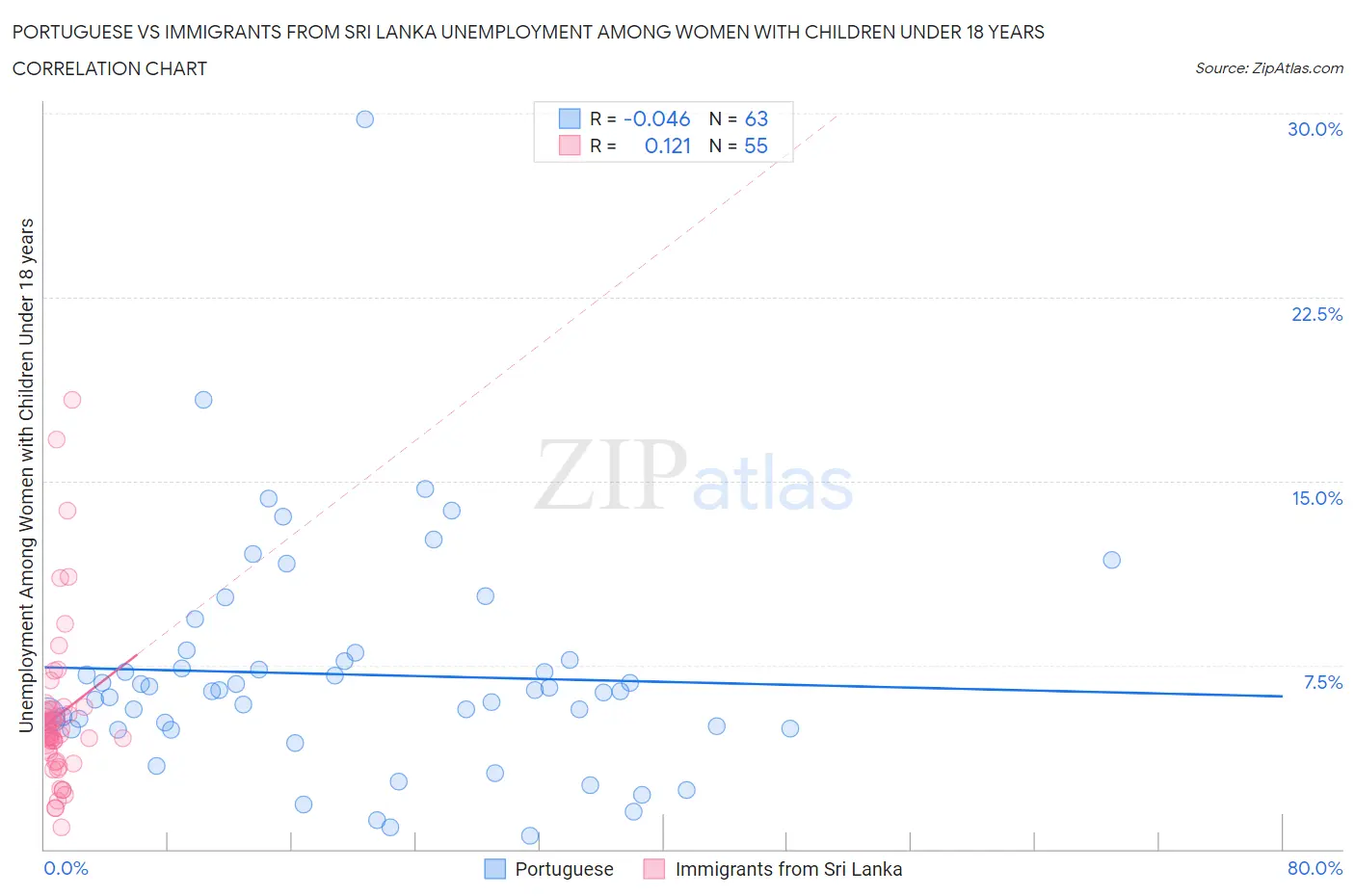 Portuguese vs Immigrants from Sri Lanka Unemployment Among Women with Children Under 18 years