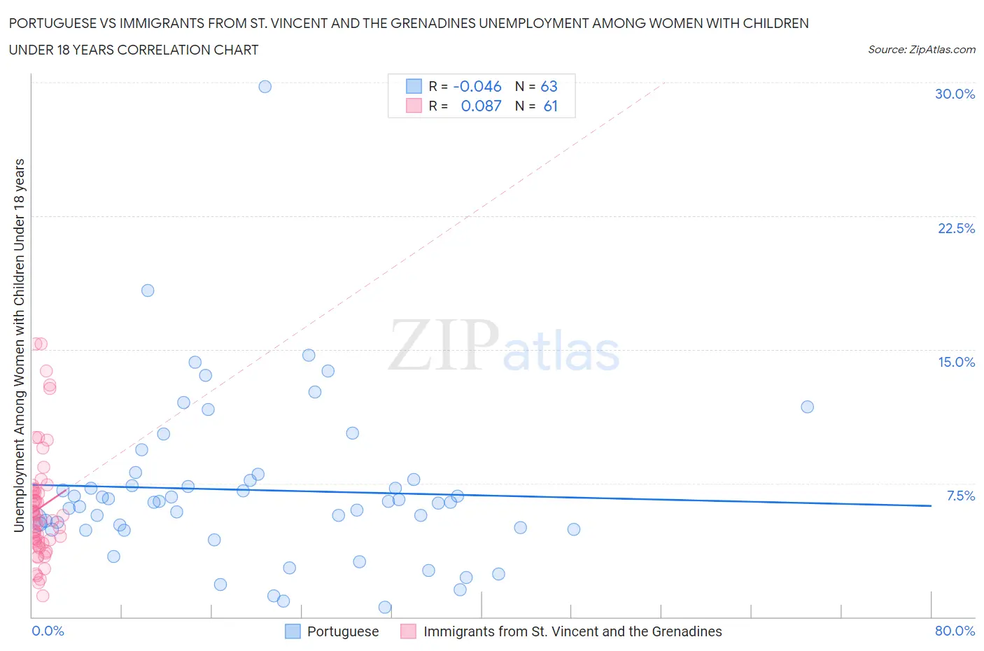 Portuguese vs Immigrants from St. Vincent and the Grenadines Unemployment Among Women with Children Under 18 years