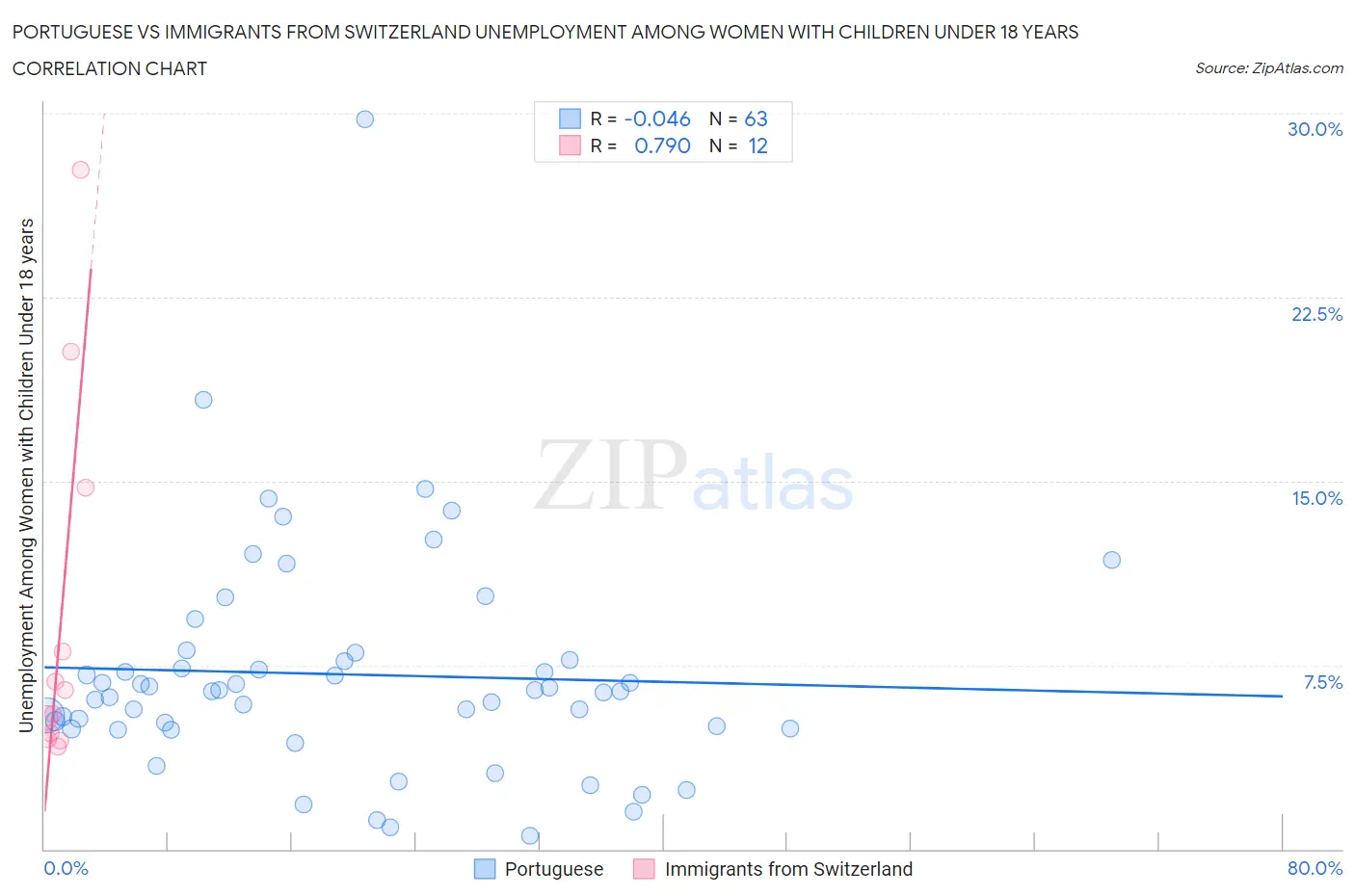 Portuguese vs Immigrants from Switzerland Unemployment Among Women with Children Under 18 years