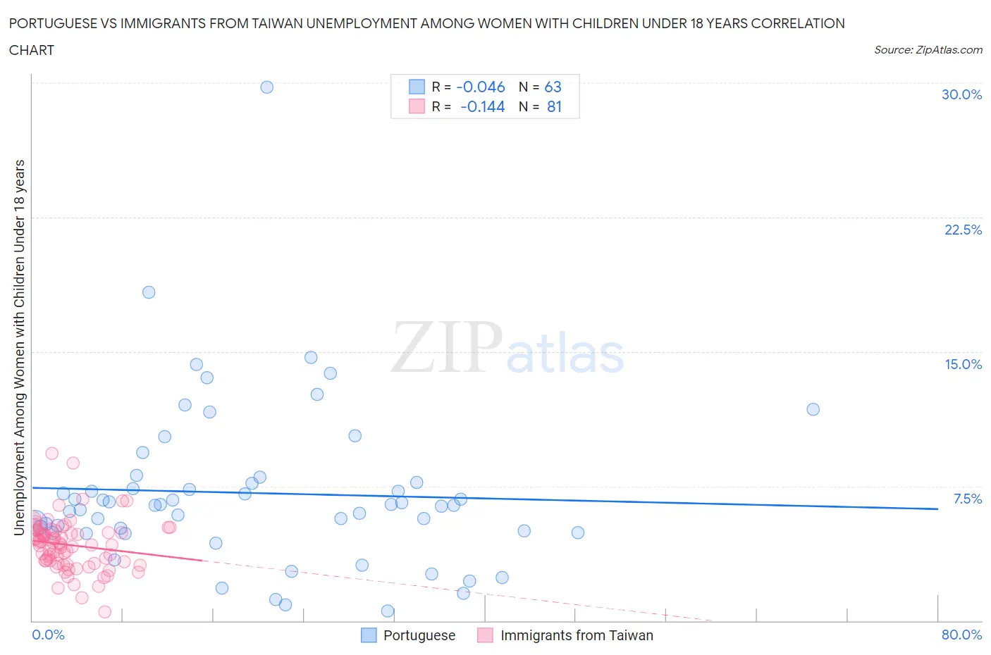 Portuguese vs Immigrants from Taiwan Unemployment Among Women with Children Under 18 years