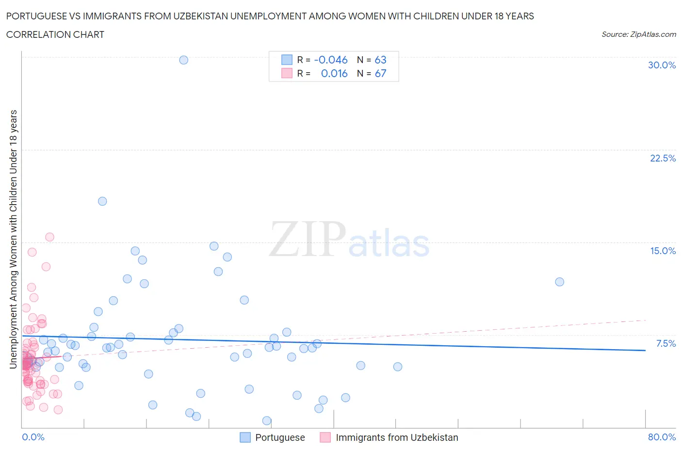 Portuguese vs Immigrants from Uzbekistan Unemployment Among Women with Children Under 18 years